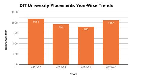 DIT University Placement 2020: Highest Salary: INR: 35 LPA