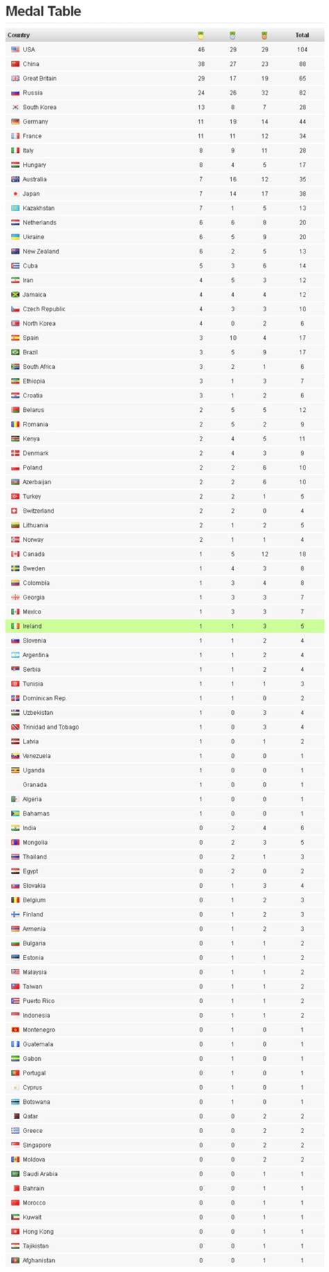 London 2012 Olympics – Medal Table » Olympic Council of Ireland