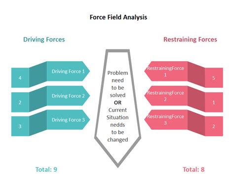 Force Field Analysis Diagram