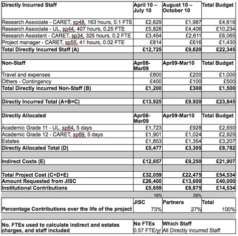 Cambridge Library Widgets: Project Plan Post 7 of 7: Budget