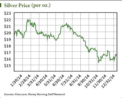 Spot Price of Silver Is Up So Far in 2015 – Here’s Why