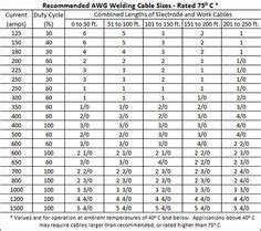 Welding Wire Size Chart | Mechanic's Corner | Pinterest | Wire, Charts and Welding wire