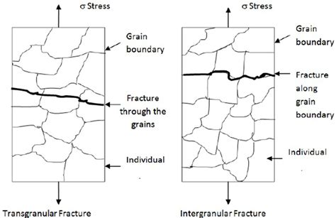 Brittle and Ductile Fracture - YENA Engineering