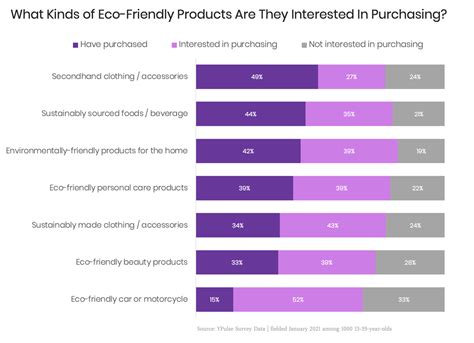 Here Are The Eco-Friendly Products Gen Z & Millennials Are Most Likely to Buy - YPulse