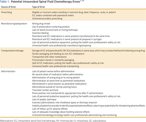 Safe Administration of Intracerebral Spinal Fluid Chemotherapy: Time ...