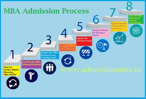 Find MBA Admission in 2020 India South Asia World