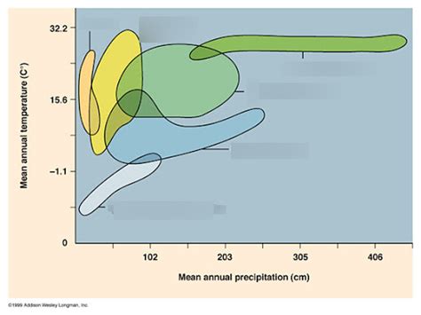 Biomes and Climograph Diagram | Quizlet