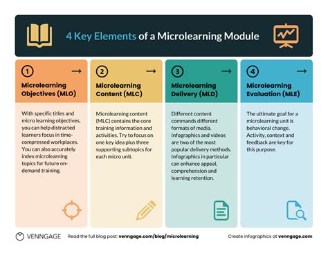 4 Key Elements of a Microlearning Module Infographic Template - Venngage