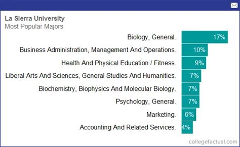 Degree and Majors Offered By La Sierra University, Plus Academic ...