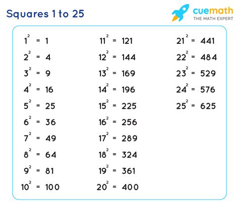 Square Chart Math