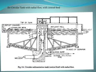 Sedimentation Tanks: Design and Working