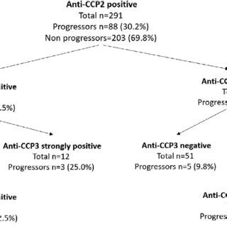 Proportions of anti-cyclic citrullinated peptide antibody-positive... | Download Scientific Diagram