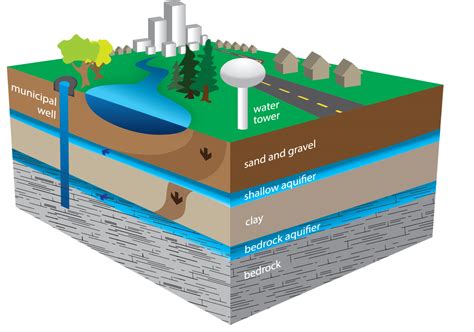 Guelph’s water supply - City of Guelph