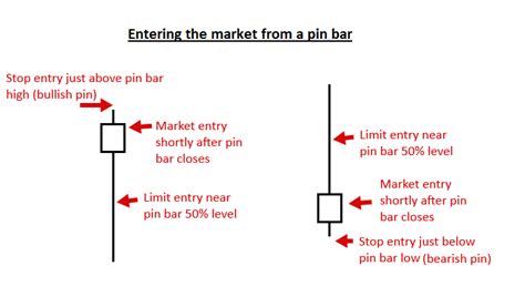 Pin Bar Trading Strategy | PriceAction.com