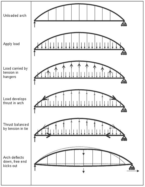 Tied Arch Bridge - Civil Wale