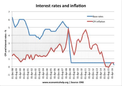 Effect of lower interest rates | Economics Help