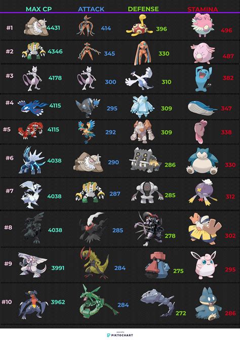 Just for Fun : TOP 10 Pokemon released so far in every Stats ( Highest ...