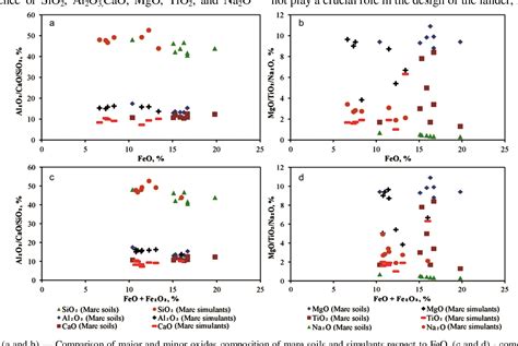 Figure 1 from Assessment of geotechnical properties of lunar soil simulant’s for lunar missions ...