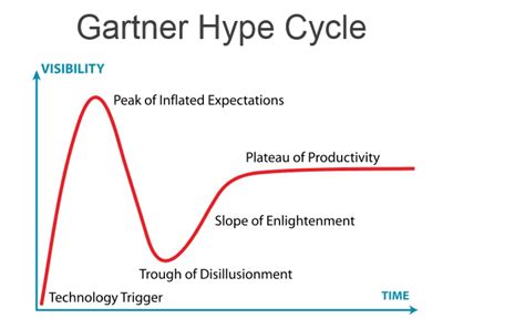 Blockchain gartner hype cycle - gaswseller