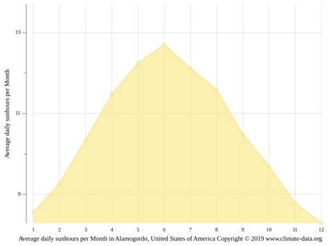 Alamogordo climate: Weather Alamogordo & temperature by month