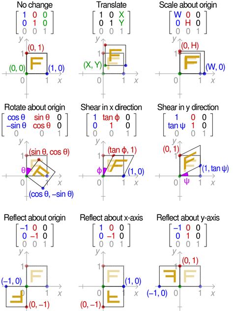 Transformation matrix - Wikipedia | Math formulas, Matrices math ...