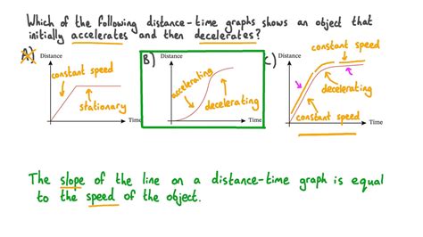 Question Video: Identifying the Distance-Time Graph of an Object Which Accelerates and ...