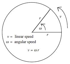 Linear Speed Calculator - altcalculator.com