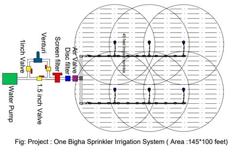 One Bigha Sprinkler Irrigation System Package – Drip Irrigation BD Ltd. (DIBL)