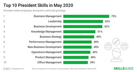 President Skills for Resume (2020) | SkillsGuide