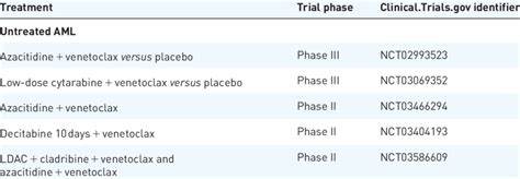 Ongoing clinical trials with venetoclax-based combinations for older ...