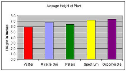 Bar Graph - The Scientific Method and Science Fairs