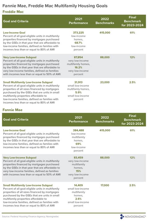 FHFA Finalizes 2023-2024 Multifamily Housing Goals for Fannie Mae and ...