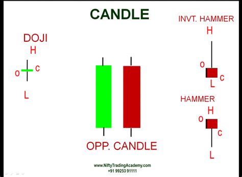 Candlestick Chart Pattern Of Nifty | Candle Stick Trading Pattern