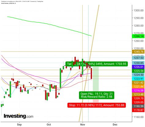 Gold Amid Fear, While Bulls Look Not Exhausted | Investing.com