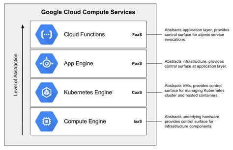 Compute services on the GCP | Building Google Cloud Platform Solutions