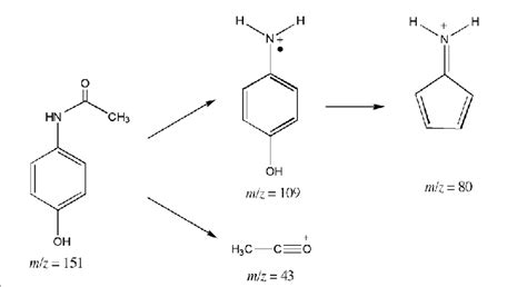 Fragmentation pattern of paracetamol. | Download Scientific Diagram