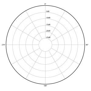 Understanding different microphone polar patterns. | Microphone Geeks