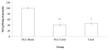 Characterization and toxicity of citral incorporated with nanostructured lipid carrier [PeerJ]