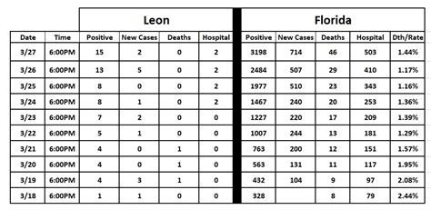 Leon County, Florida COVID-19 Numbers, UPDATED April 12th, 6:00 PM ...