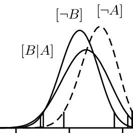 modus tollens with premises [B|A] ∼ Be(12, 9), [¬B] ∼ Be(18, 15), and ...