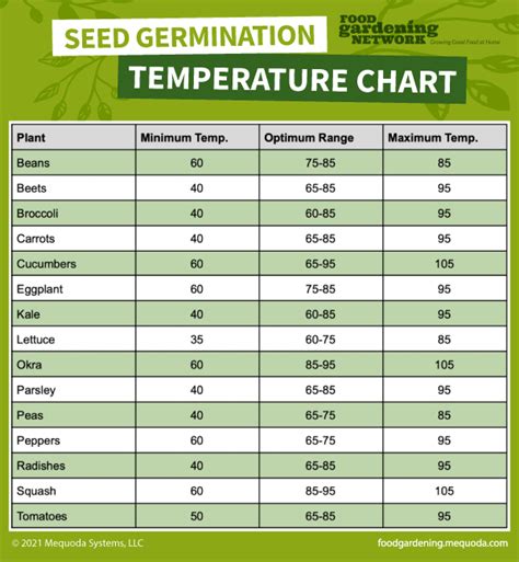 Printable Seed Germination Temperature Chart - Food Gardening Network