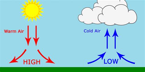 How the Weather Is Predicted and How YOU Can Predict the Weather at Home