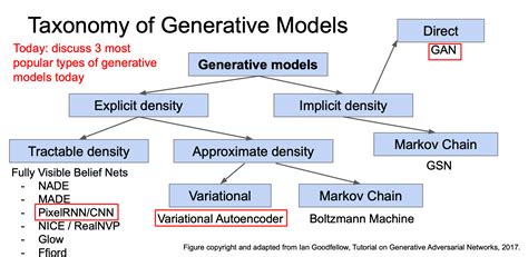 [cs231n-lec11] Generative Models - young log