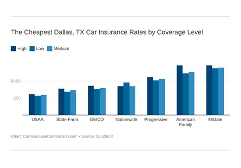 Essential Dallas Auto Insurance Guide [Companies & More]