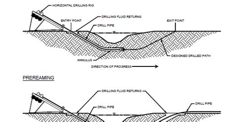 Tubular Steel: The Horizontal Directional Drilling Process