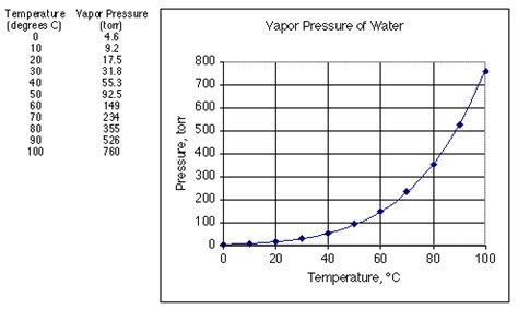 Licenziamento fetta limite water vapor pressure temperature chart agricoltura Sudore restate