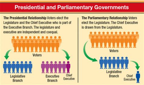 Presidential or Parliamentary System in India | hubpages