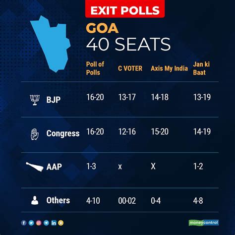 Election Result 2022 Highlights | First-time voters ensured BJP's ...