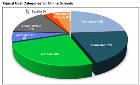 costs_for_online_schools | Gilfus Education Group | Strategy, Research ...