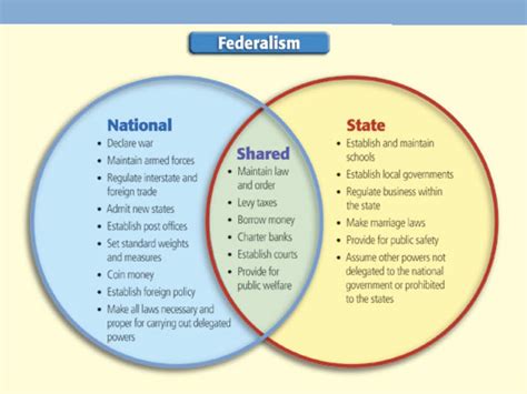 Division Of Powers Of The States Diagram